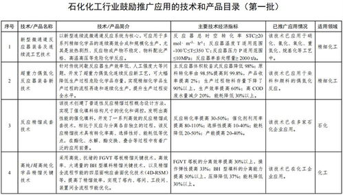 工信部發布首批石化化工行業鼓勵推廣技術與產品目錄，賦能產業高質量發展