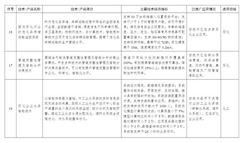 工信部印發(fā)首批石化化工行業(yè)鼓勵推廣技術(shù)目錄，引領(lǐng)產(chǎn)業(yè)邁向綠色與智能化新階段