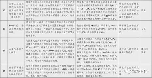 國家鼓勵推廣32項石化化工關(guān)鍵技術(shù)，賦能行業(yè)轉(zhuǎn)型升級